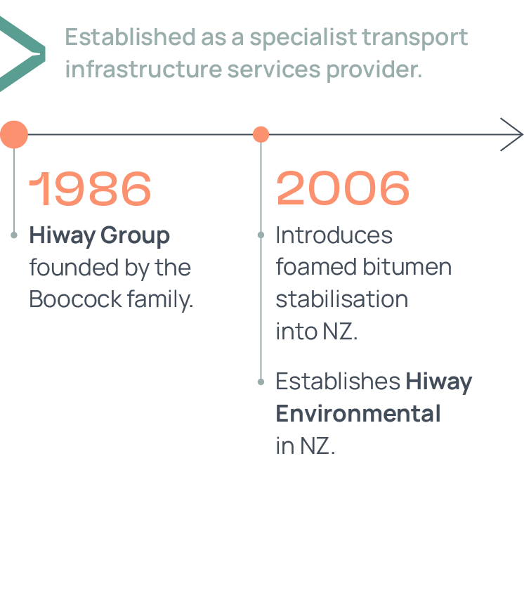 Hiway_Timeline_v1a_Mobile-1.png